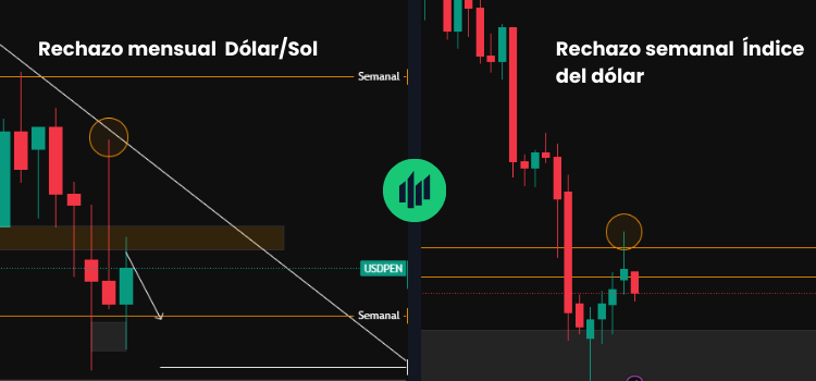 Análisis Técnico: ¿Por qué el Dólar/Sol Podría Estar Iniciando una Tendencia Bajista Esta Semana?