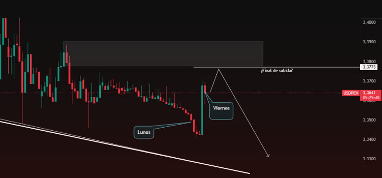 Análisis Semanal del Dólar USD/SOL: ¿El fin de la racha bajista? El nivel que el USD/SOL debe romper para cambiar de tendencia