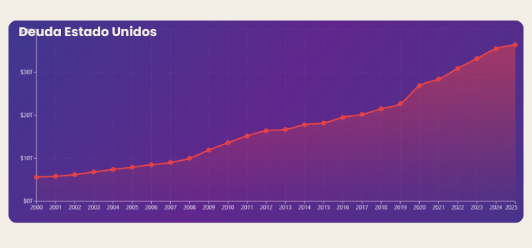 Deuda impagable de EE.UU: ¿Hacia dónde va la economía global?