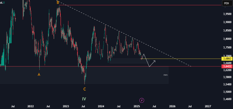 USD/PEN: La Caída Continúa - Análisis Técnico y Próximos Objetivos