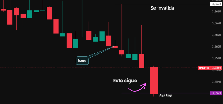 Análisis Semanal del Dólar USD/SOL: Resistencia al Alza y Perspectivas de Continuidad Bajista